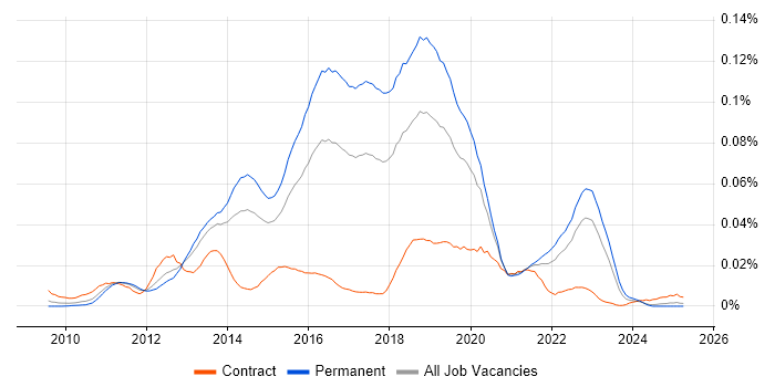 Job vacancy trend for Ranorex in the UK excluding London Job vacancy trend for Ranorex in the UK excluding London