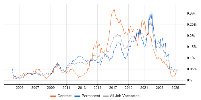 Job vacancy trend for Rapid Prototyping in the UK excluding London Job vacancy trend for Rapid Prototyping in the UK excluding London