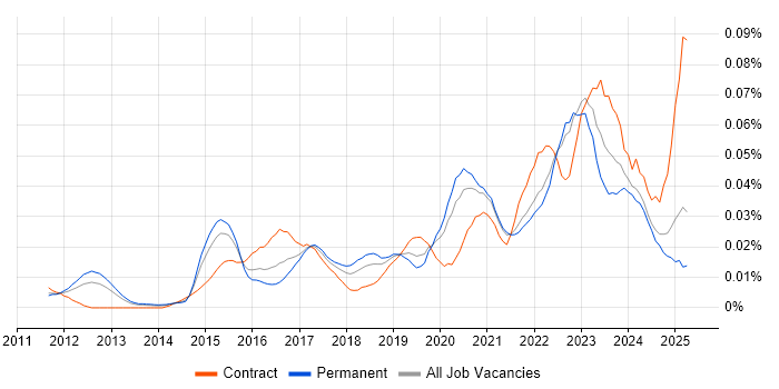 Job vacancy trend for Rapid7 in the UK excluding London Job vacancy trend for Rapid7 in the UK excluding London