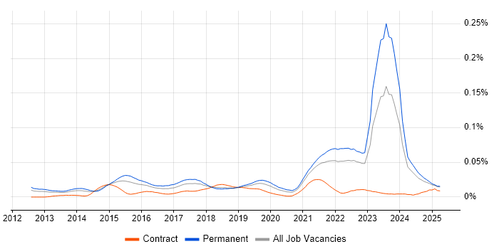 Job vacancy trend for Raspberry Pi in the UK excluding London Job vacancy trend for Raspberry Pi in the UK excluding London