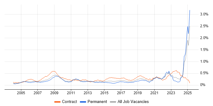 Job vacancy trend for Rational DOORS in the UK excluding London Job vacancy trend for Rational DOORS in the UK excluding London