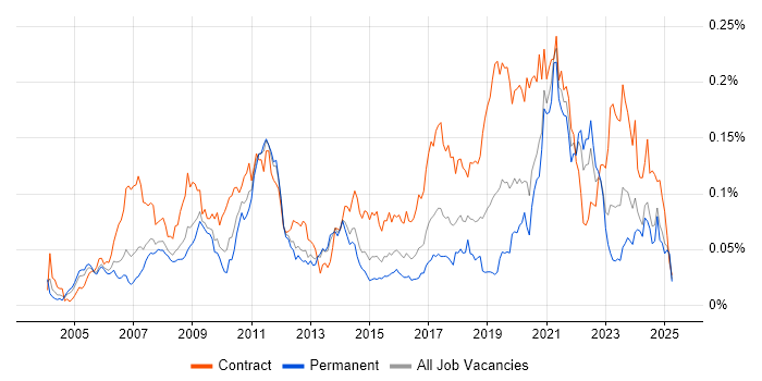 Job vacancy trend for Rational Rhapsody in the UK excluding London