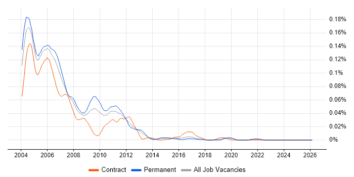 Rational Robot job vacancy trend in the UK excluding London