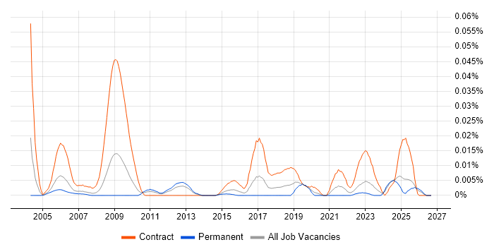 Statemate Rational Statemate Contract Job Trends, Contractor Rates & Related ...