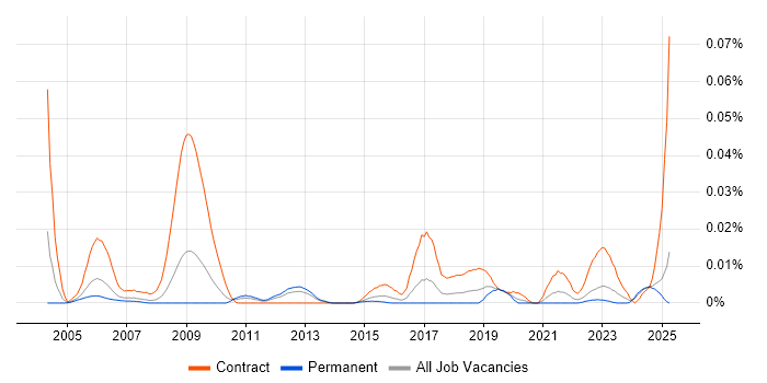 Job vacancy trend for Rational Statemate in the UK excluding London
