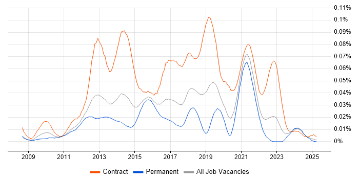 Job vacancy trend for Rational Team Concert in the UK excluding London Job vacancy trend for Rational Team Concert in the UK excluding London