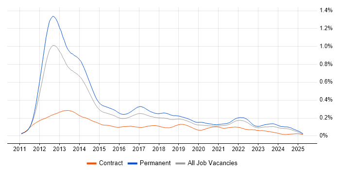 Job vacancy trend for Razor View Engine in the UK excluding London