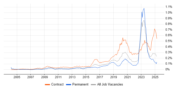 Job vacancy trend for RBAC in the UK excluding London Job vacancy trend for RBAC in the UK excluding London