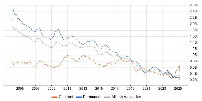 Job vacancy trend for RDBMS in the UK excluding London Job vacancy trend for RDBMS in the UK excluding London
