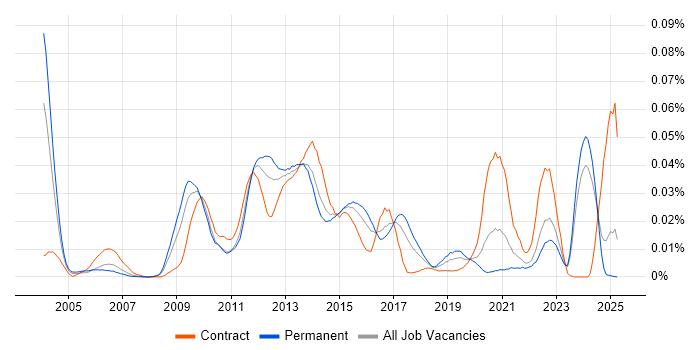 Job vacancy trend for RDF in the UK excluding London Job vacancy trend for RDF in the UK excluding London