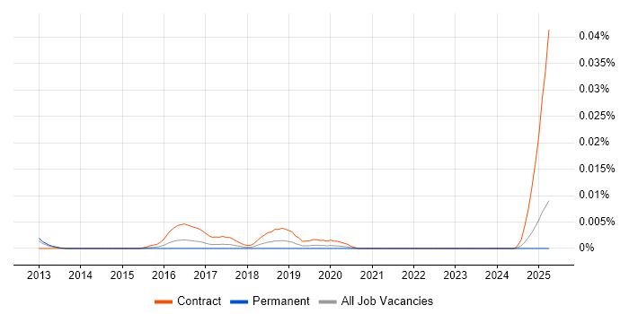 Job vacancy trend for Re-Platforming Analyst in the UK excluding London