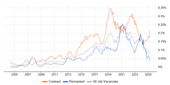 Job vacancy trend for Re-Platforming in the UK excluding London Job vacancy trend for Re-Platforming in the UK excluding London
