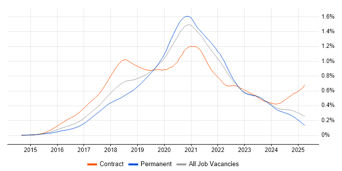 Job vacancy trend for React Developer in the UK excluding London Job vacancy trend for React Developer in the UK excluding London