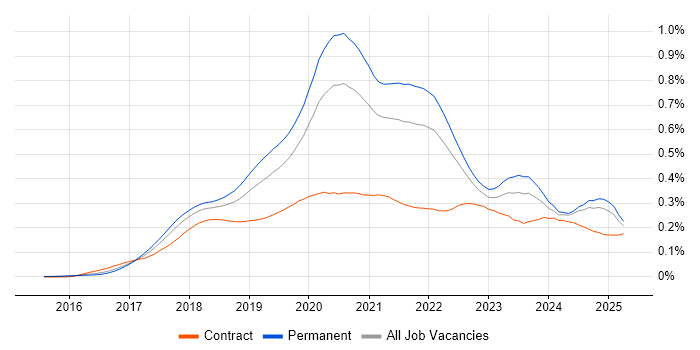 Job vacancy trend for React Native in the UK excluding London Job vacancy trend for React Native in the UK excluding London
