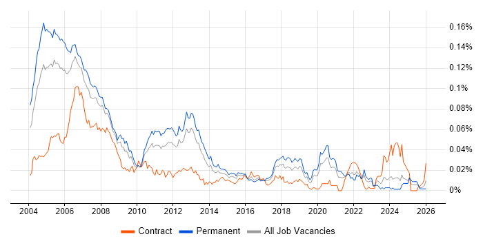 Real Time Engineer job vacancy trend in the UK excluding London