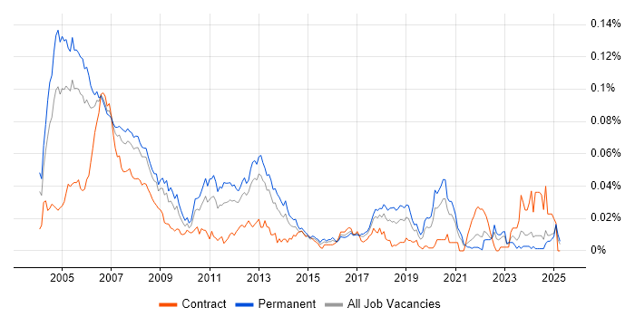 Job vacancy trend for Real Time Software Engineer in the UK excluding London Job vacancy trend for Real Time Software Engineer in the UK excluding London