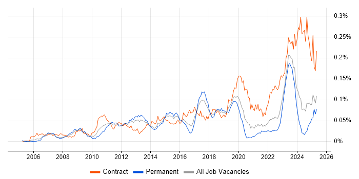 Job vacancy trend for Record to Report in the UK excluding London Job vacancy trend for Record to Report in the UK excluding London