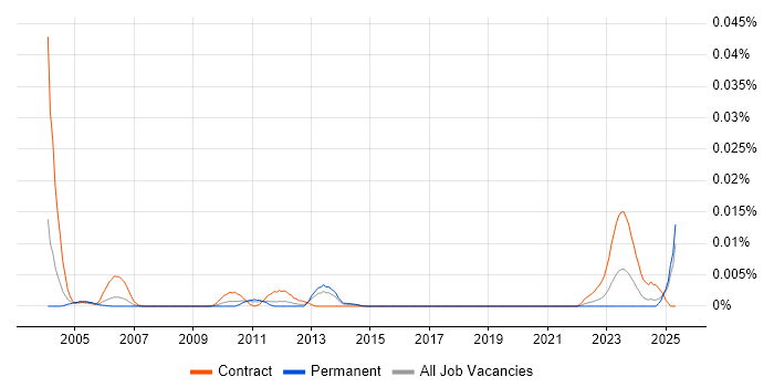 Job vacancy trend for Records Administrator in the UK excluding London Job vacancy trend for Records Administrator in the UK excluding London