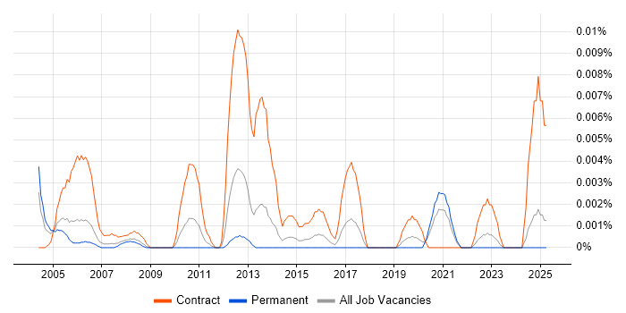 Job vacancy trend for Records Management Analyst in the UK excluding London Job vacancy trend for Records Management Analyst in the UK excluding London