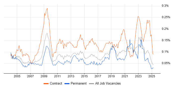 Job vacancy trend for Records Management in the UK excluding London Job vacancy trend for Records Management in the UK excluding London