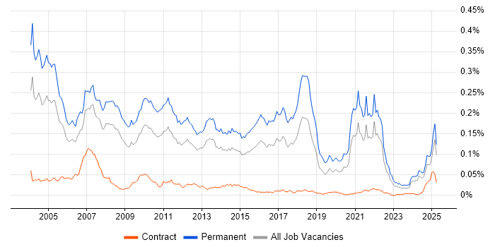 Job vacancy trend for Recruitment Consultant in the UK excluding London Job vacancy trend for Recruitment Consultant in the UK excluding London