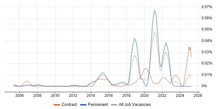 Job vacancy trend for Recruitment Marketing in the UK excluding London Job vacancy trend for Recruitment Marketing in the UK excluding London