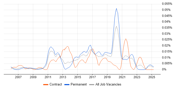 Job vacancy trend for Red Box in the UK excluding London Job vacancy trend for Red Box in the UK excluding London