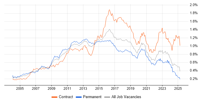 Job vacancy trend for Red Hat Enterprise Linux in the UK excluding London