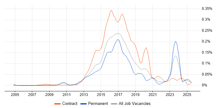 Job vacancy trend for Red Hat Fuse in the UK excluding London
