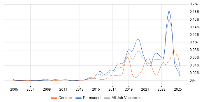 Job vacancy trend for Red Team in the UK excluding London Job vacancy trend for Red Team in the UK excluding London