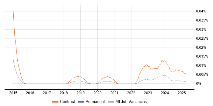 Job vacancy trend for Redfish in the UK excluding London Job vacancy trend for Redfish in the UK excluding London