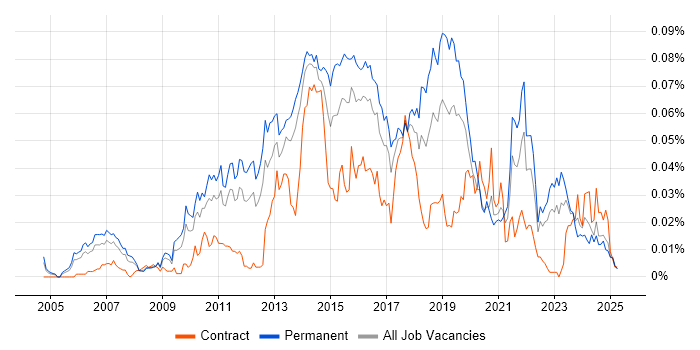 Job vacancy trend for RedGate in the UK excluding London Job vacancy trend for RedGate in the UK excluding London