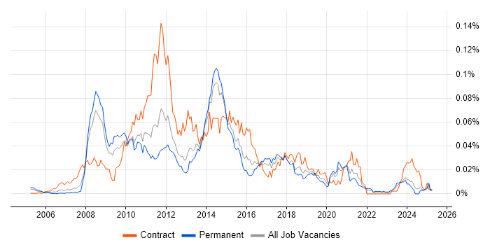Job vacancy trend for RedPrairie in the UK excluding London Job vacancy trend for RedPrairie in the UK excluding London