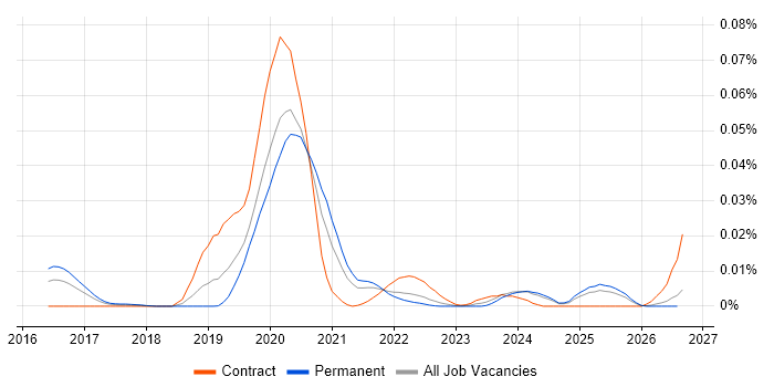 Redshift Spectrum job vacancy trend in the UK excluding London