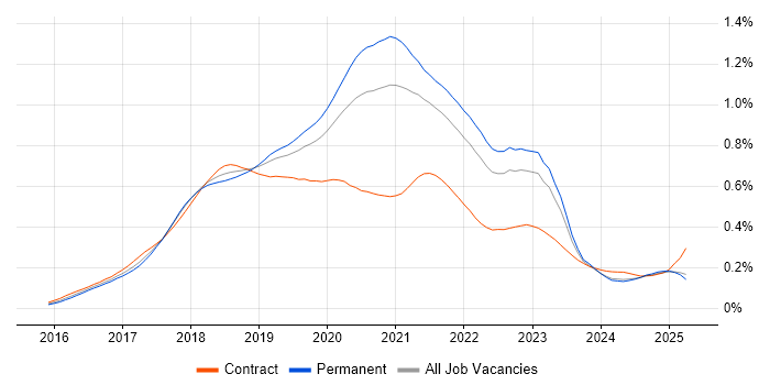 Job vacancy trend for Redux in the UK excluding London Job vacancy trend for Redux in the UK excluding London