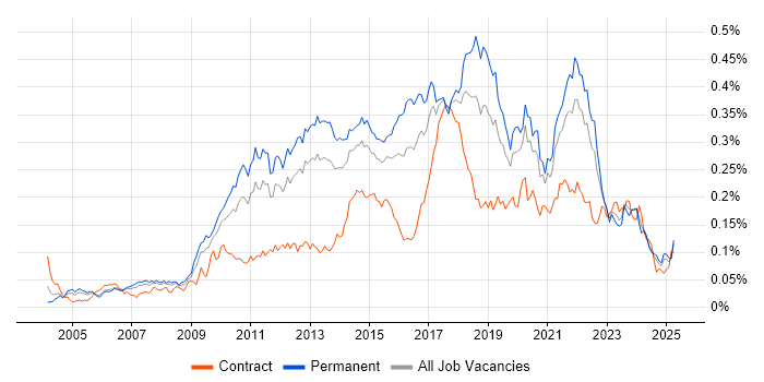 Job vacancy trend for Refactoring in the UK excluding London Job vacancy trend for Refactoring in the UK excluding London