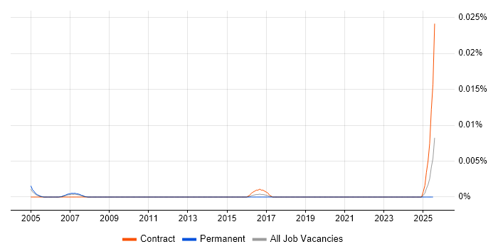 Job vacancy trend for Reference Data Specialist in the UK excluding London Job vacancy trend for Reference Data Specialist in the UK excluding London