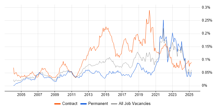 Job vacancy trend for Reference Data in the UK excluding London