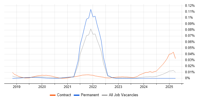 Job vacancy trend for Refinitiv in the UK excluding London Job vacancy trend for Refinitiv in the UK excluding London
