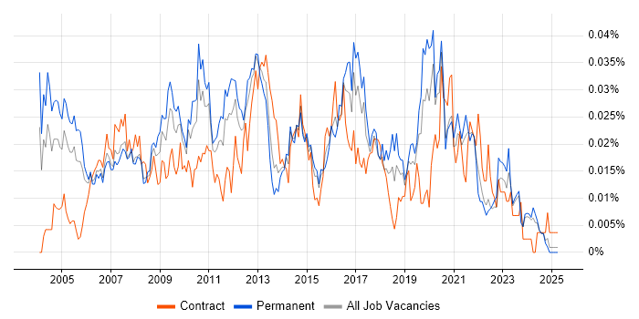 Job vacancy trend for Regression Analysis in the UK excluding London Job vacancy trend for Regression Analysis in the UK excluding London