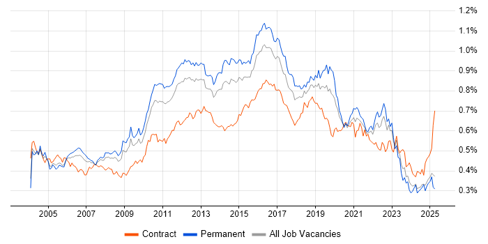 Job vacancy trend for Regression Testing in the UK excluding London
