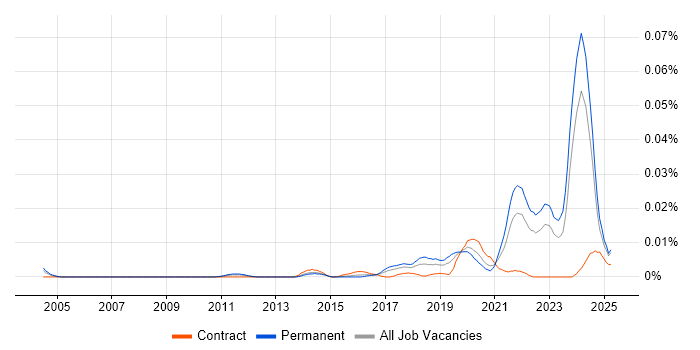 Job vacancy trend for Regtech in the UK excluding London Job vacancy trend for Regtech in the UK excluding London