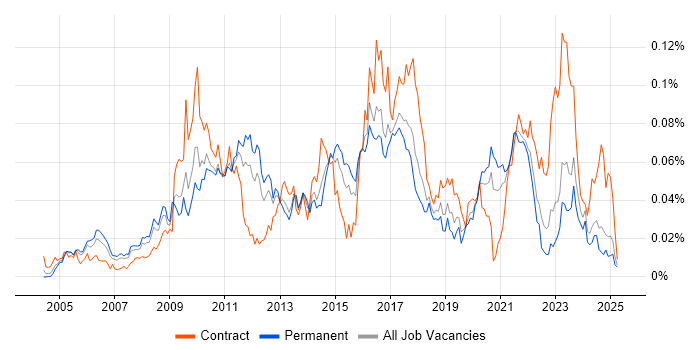 Job vacancy trend for Regular Expression in the UK excluding London