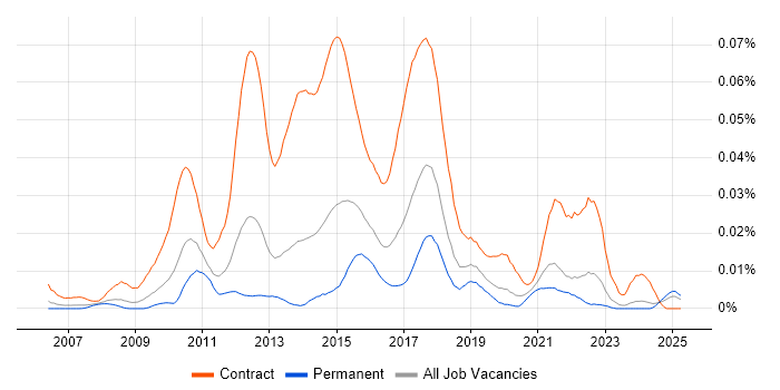 Job vacancy trend for Regulatory Business Analyst in the UK excluding London Job vacancy trend for Regulatory Business Analyst in the UK excluding London