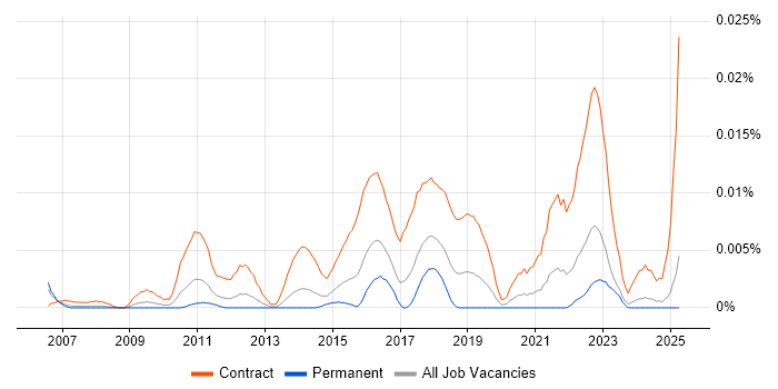 Job vacancy trend for Regulatory Change Manager in the UK excluding London Job vacancy trend for Regulatory Change Manager in the UK excluding London