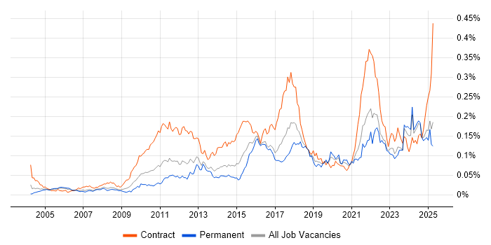 Job vacancy trend for Regulatory Change in the UK excluding London Job vacancy trend for Regulatory Change in the UK excluding London