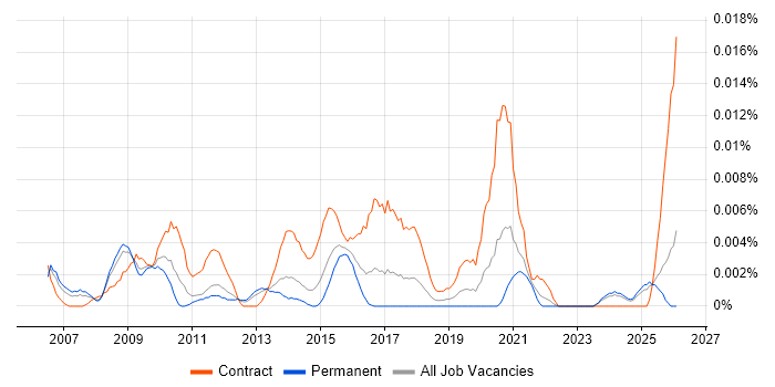 Regulatory Compliance Manager job vacancy trend in the UK excluding London
