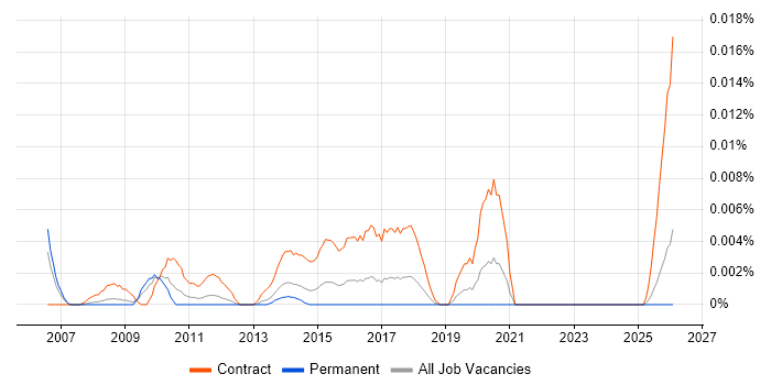 Regulatory Compliance Project Manager job vacancy trend in the UK excluding London