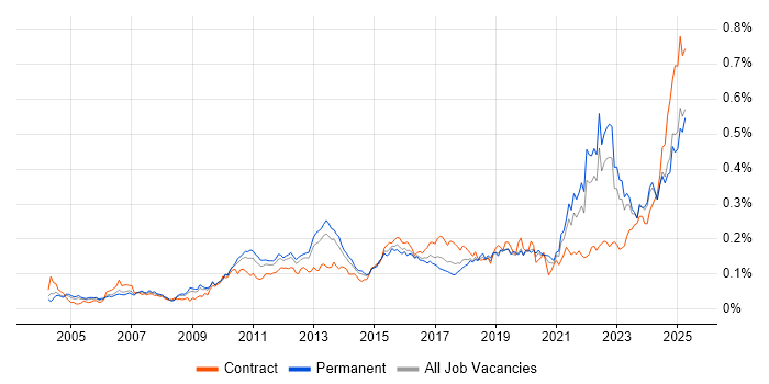 Job vacancy trend for Regulatory Compliance in the UK excluding London Job vacancy trend for Regulatory Compliance in the UK excluding London