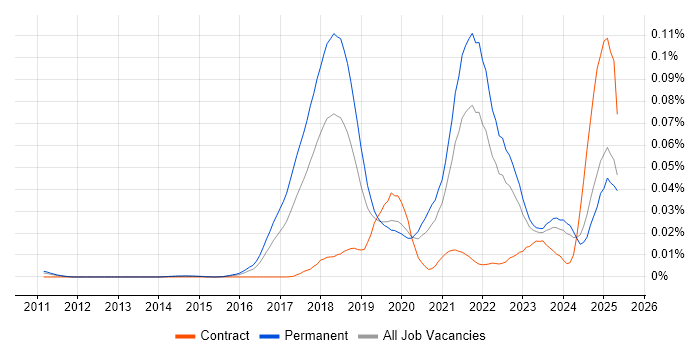 Job vacancy trend for Reinforcement Learning in the UK excluding London Job vacancy trend for Reinforcement Learning in the UK excluding London